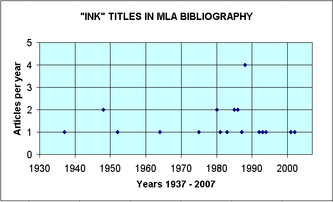 Studies of ink are rare in MLA-indexed sources.