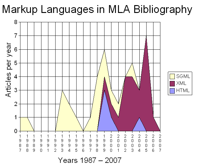 Studies of 3 kinds of markup are rare in MLA-indexed sources.